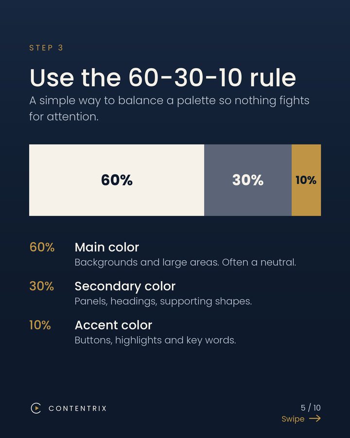 Slide explaining the 60-30-10 color rule: 60 percent main color, 30 percent secondary, 10 percent accent